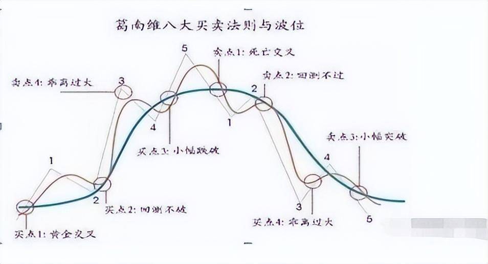 这是我见过最完美的交易方法波浪均线MACD堪称股市界教科书