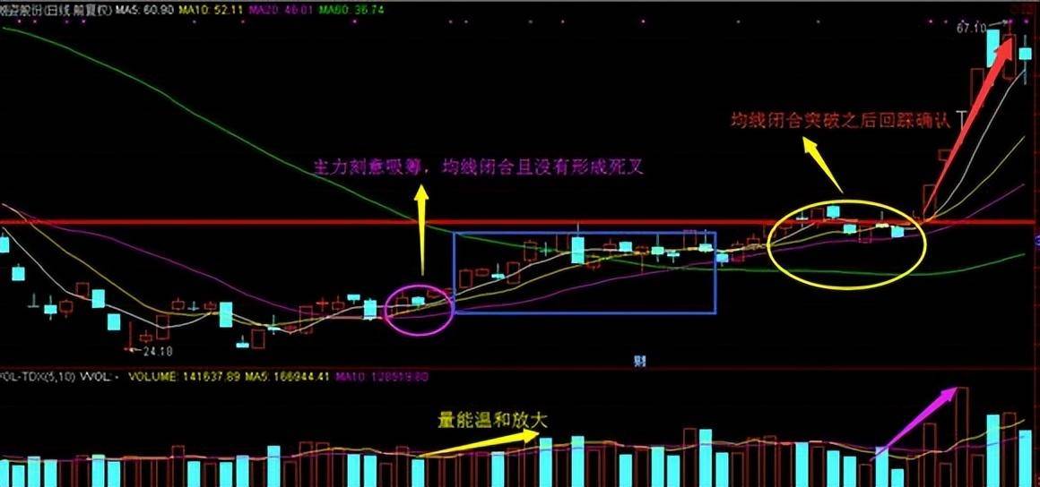 中国股市厉害的人底部出现牛角攻击组合形态股价连续上涨