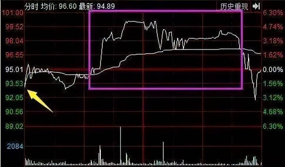 一旦出现四渡赤水形态散户要稳住行情即将开始