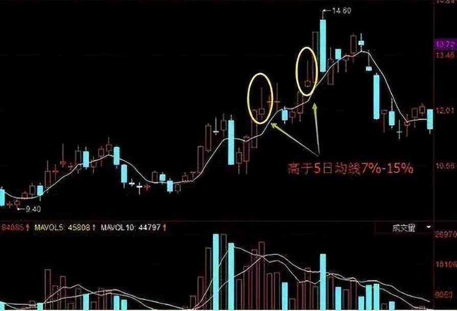 一旦出现四渡赤水形态散户要稳住行情即将开始