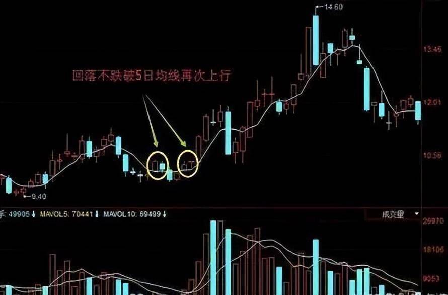 一旦出现四渡赤水形态散户要稳住行情即将开始