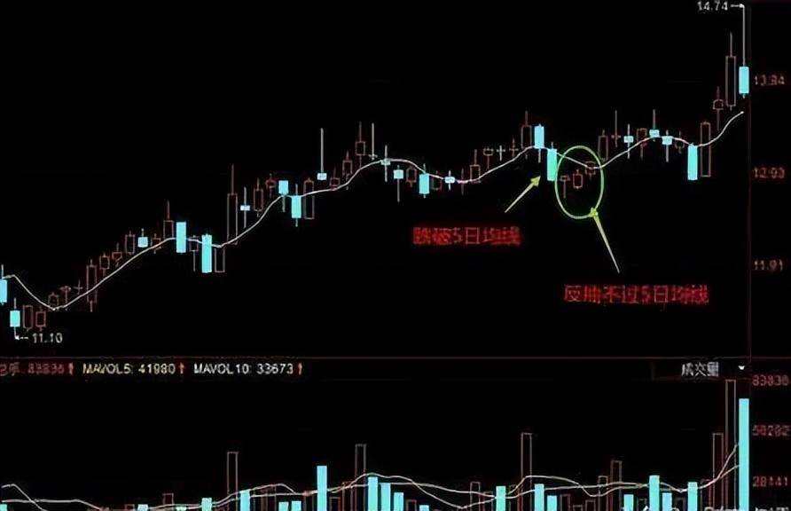 一旦出现四渡赤水形态散户要稳住行情即将开始