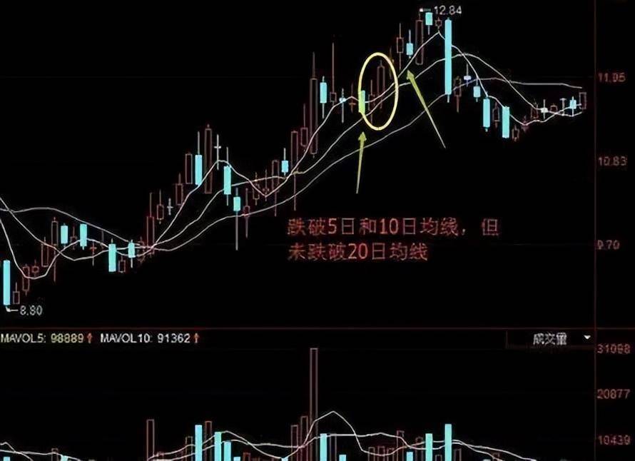 一旦出现四渡赤水形态散户要稳住行情即将开始