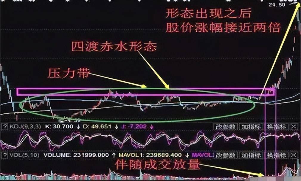 一旦出现四渡赤水形态散户要稳住行情即将开始