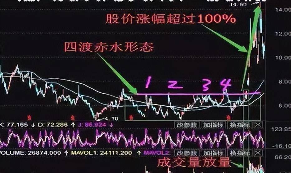 一旦出现四渡赤水形态散户要稳住行情即将开始