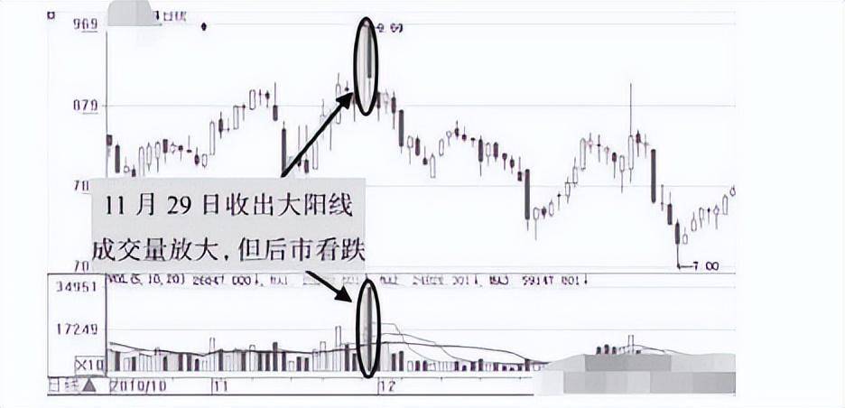 庄家骗线手法怎样让散户主动交出筹码很多人还不清不楚