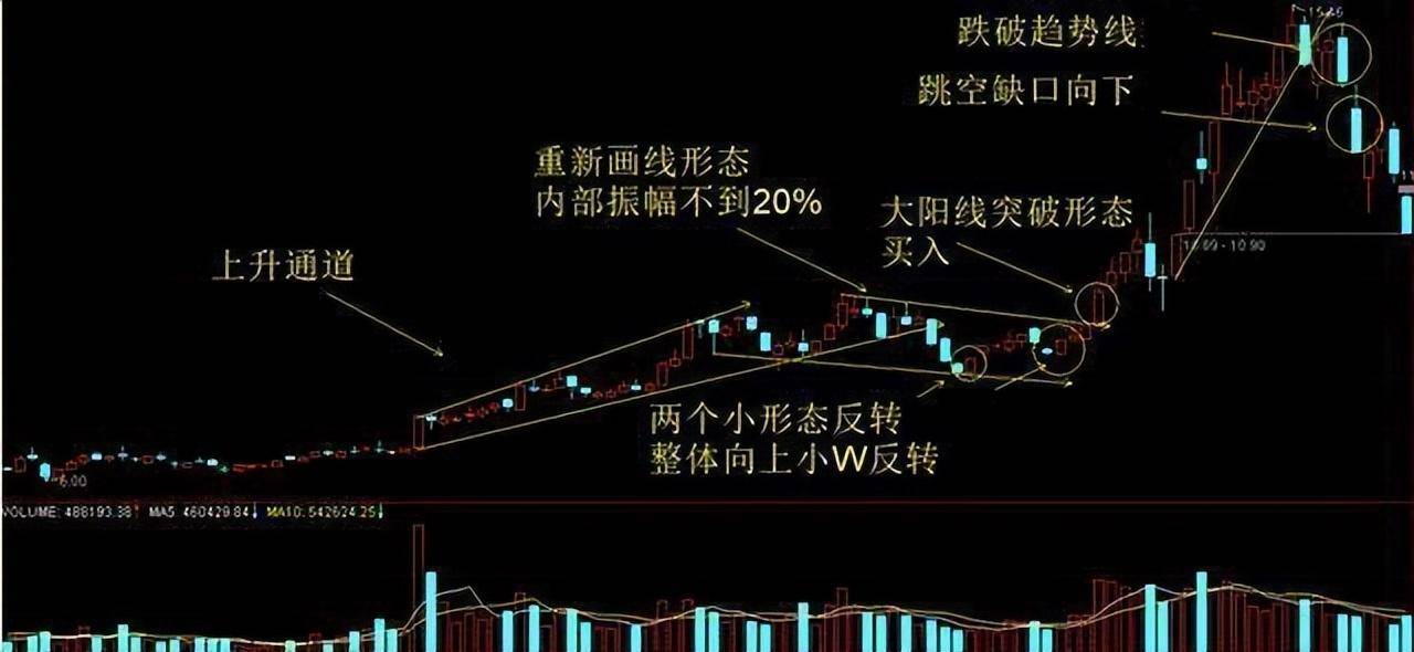 一旦股票出现空中加油形态这是启动主升浪散户看懂有福