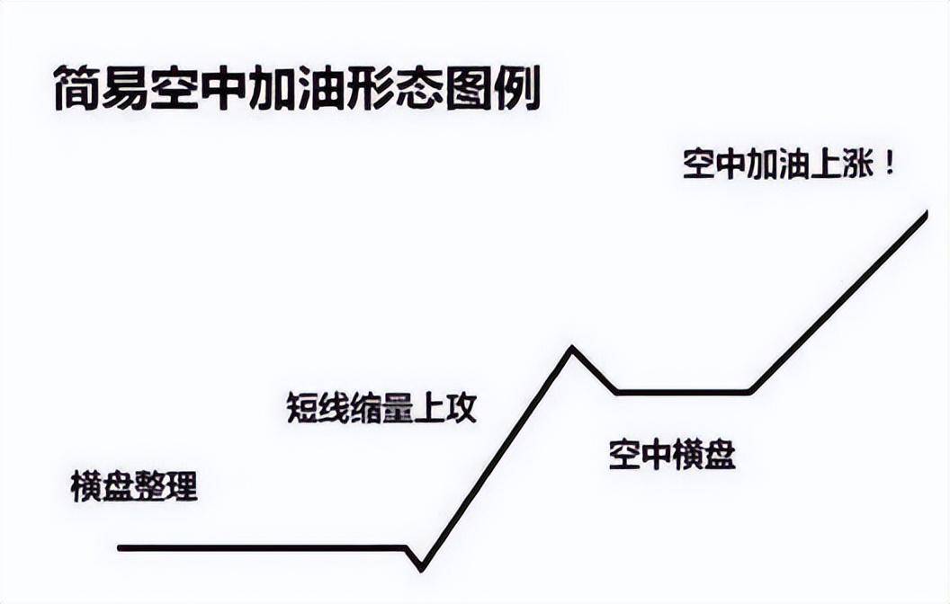 一旦股票出现空中加油形态这是启动主升浪散户看懂有福