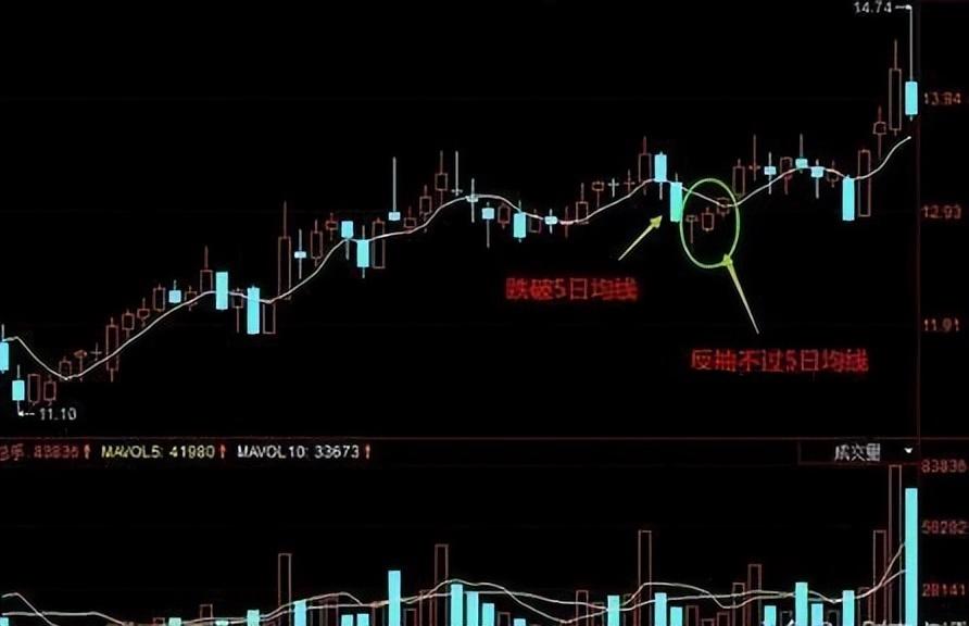股价已是低位庄家为何还要继续卖出股票?看懂财富在向你招手