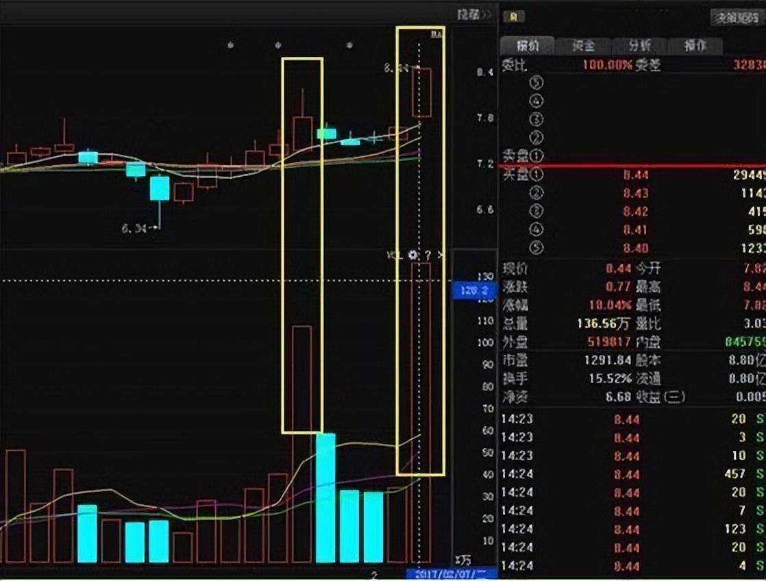 股价已是低位庄家为何还要继续卖出股票?看懂财富在向你招手