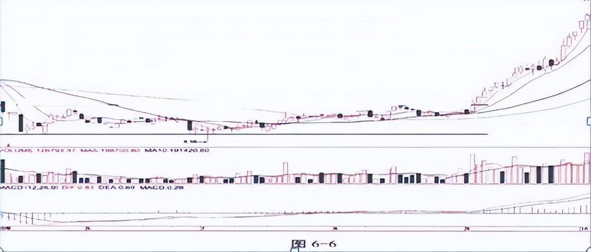 MACD黄金口诀无顶背离不抛盘无底背离不抢筹