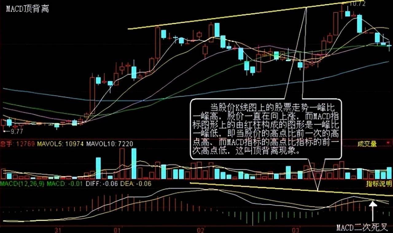 MACD黄金口诀无顶背离不抛盘无底背离不抢筹