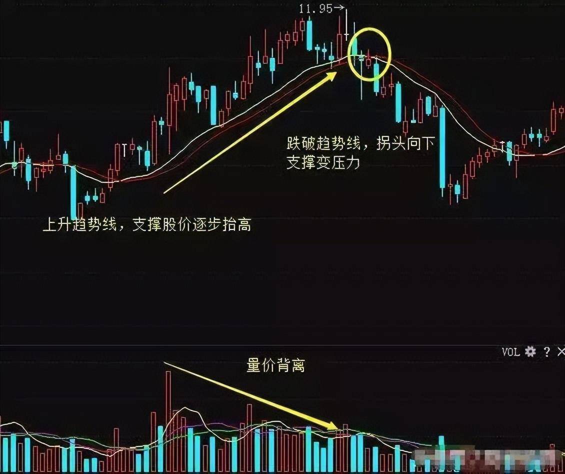 股票一旦跌破这条生命线后市即便不跌停也会跌个不停