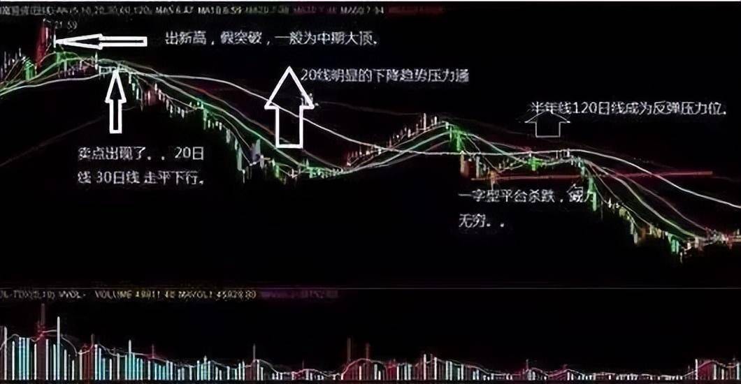 股票一旦跌破这条生命线后市即便不跌停也会跌个不停