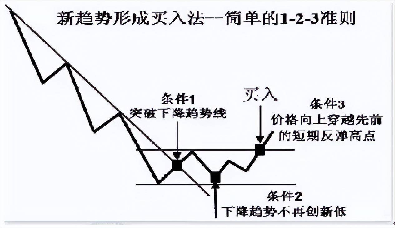 中国老股民讲述趋势的七种核心突破形态大道至简！