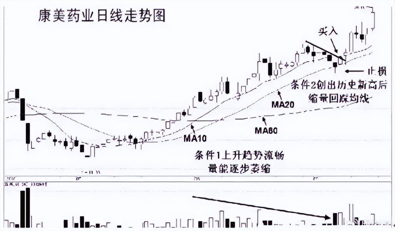 中国老股民讲述趋势的七种核心突破形态大道至简!