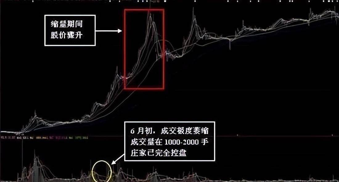 一旦出现牛回头形态快速上车主升浪要准备起飞了