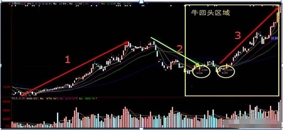 一旦出现牛回头形态快速上车主升浪要准备起飞了