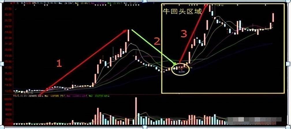 一旦出现牛回头形态快速上车主升浪要准备起飞了
