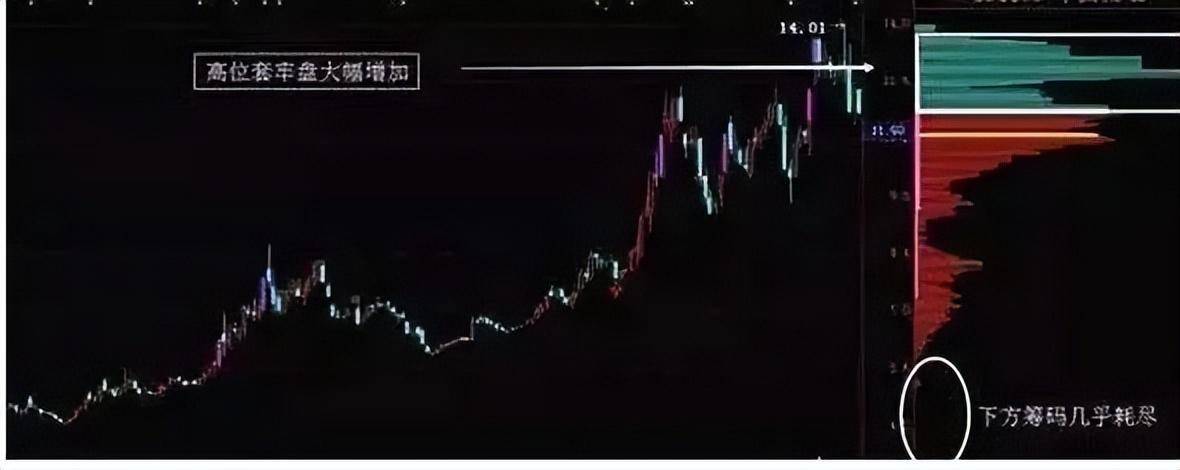 主力已悄悄出逃散户还认为是洗盘?筹码分布已经说明了