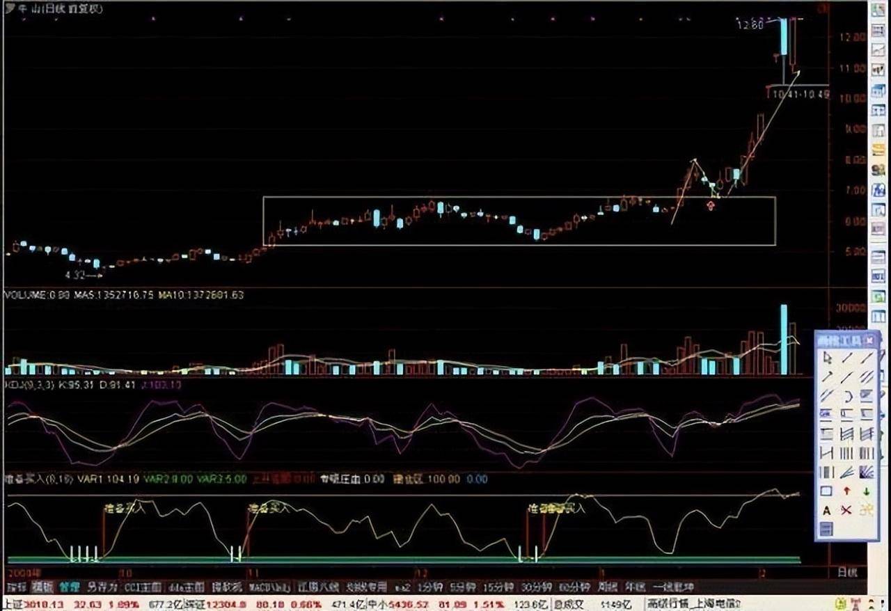 一位顶级操盘手自曝炒股秘籍箱体突破战法非常实用的操盘战法