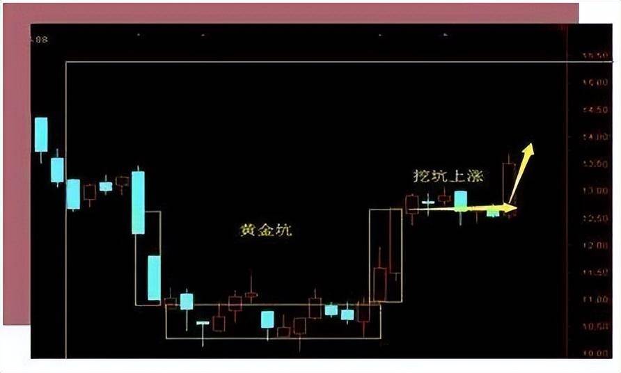 一旦股票出现黄金坑破形态什么都别问砸锅卖铁满仓干！