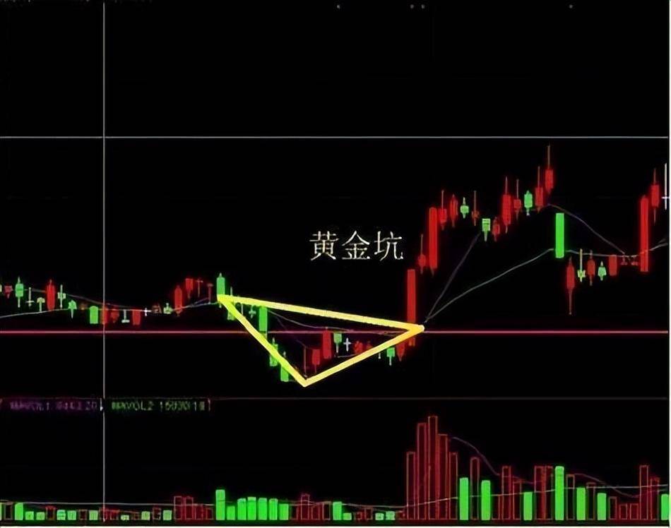 一旦股票出现黄金坑破形态什么都别问砸锅卖铁满仓干！