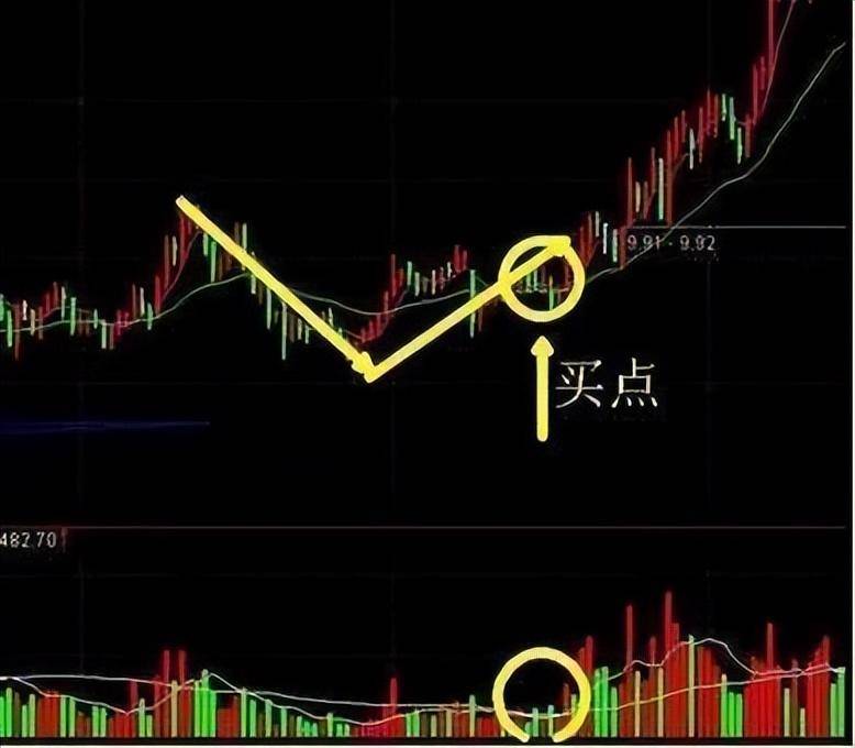 一旦股票出现黄金坑破形态什么都别问砸锅卖铁满仓干！