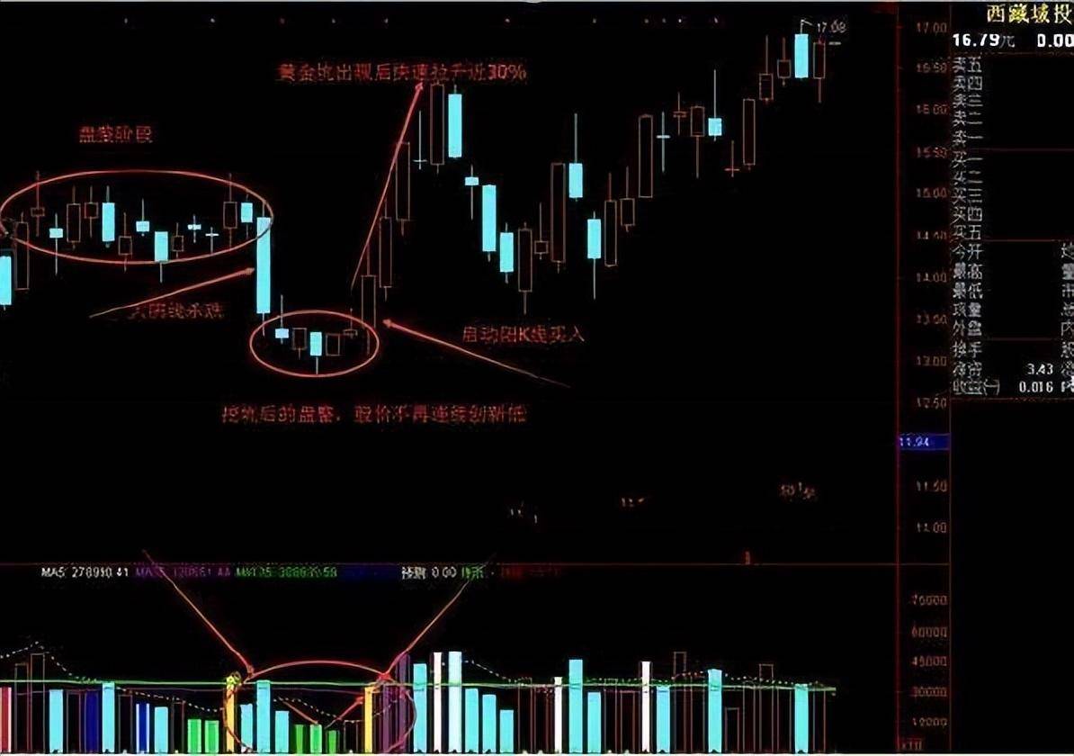 一旦股票出现黄金坑破形态什么都别问砸锅卖铁满仓干！