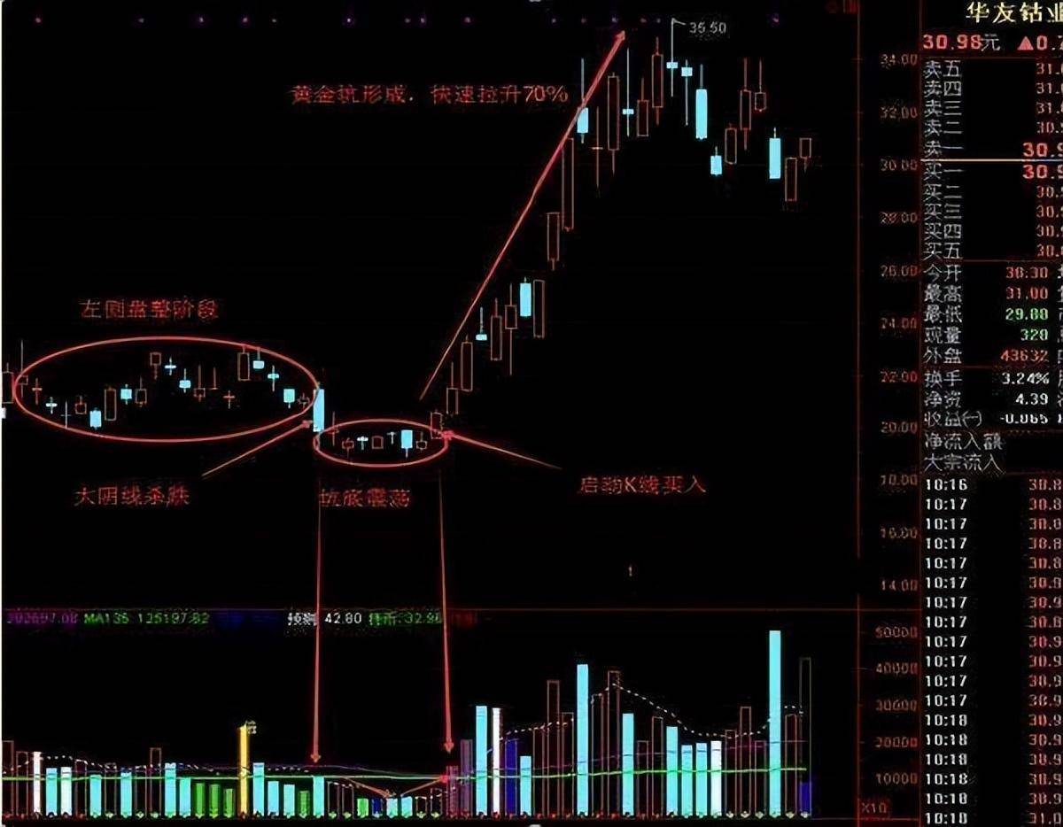 一旦股票出现黄金坑破形态什么都别问砸锅卖铁满仓干！