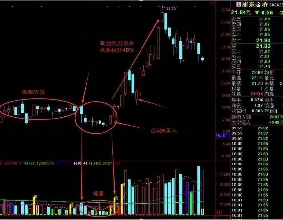 一旦股票出现黄金坑破形态什么都别问砸锅卖铁满仓干！