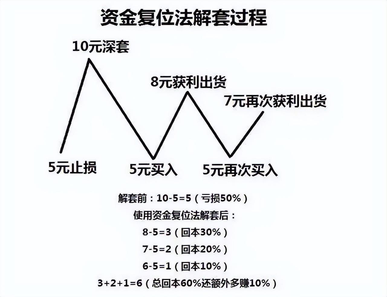 三十年老股民总结解套法简单实用不要再用传统的解套思路了！
