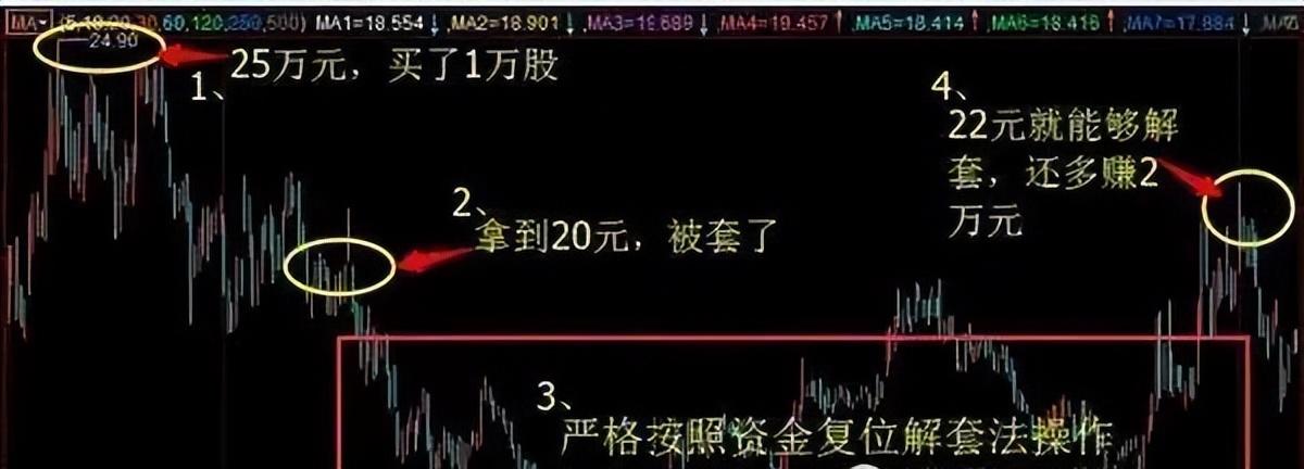 三十年老股民总结解套法简单实用不要再用传统的解套思路了！