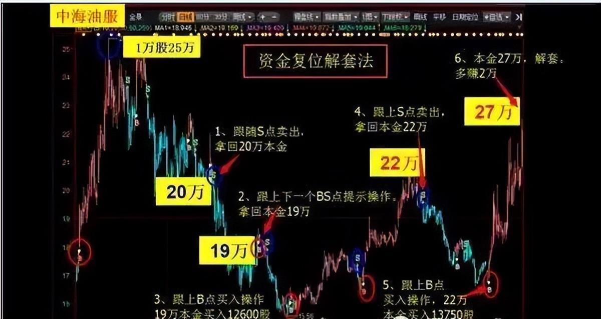 三十年老股民总结解套法简单实用不要再用传统的解套思路了！