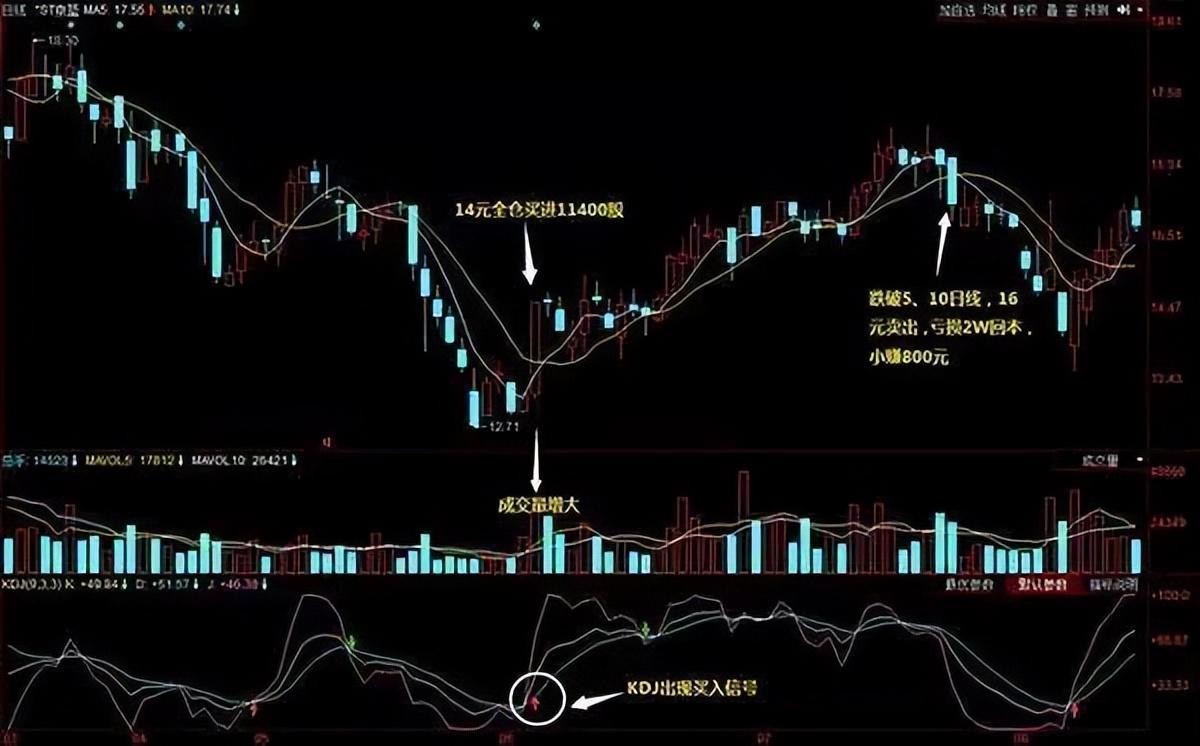 三十年老股民总结解套法简单实用不要再用传统的解套思路了！