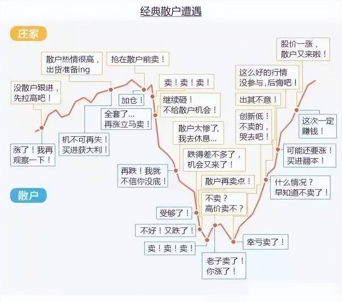 散户为什么容易被套？股市乘浪要看天色浪的高低要看官意。