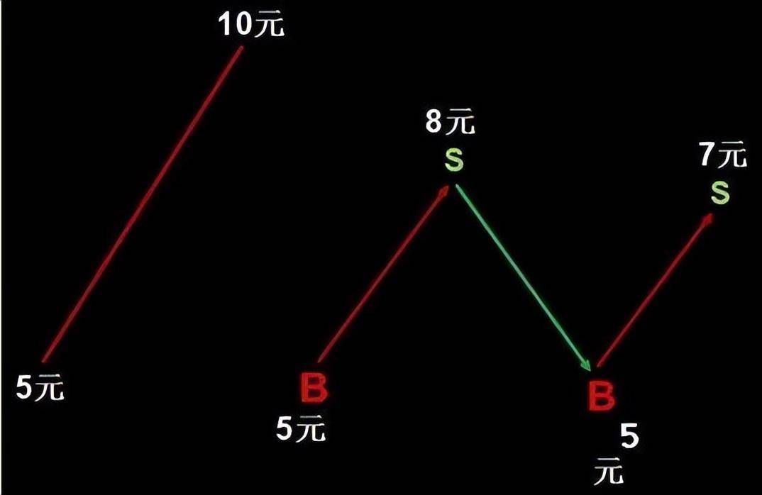 散户为什么容易被套？股市乘浪要看天色浪的高低要看官意。