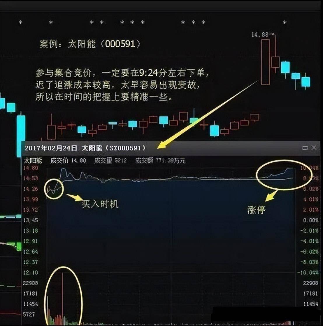 中国股市集合竞价主力机构是如何做多与诱多