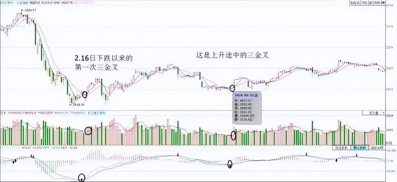均线均量线MACD三金叉共振选股战法,仅分享这一次建议收藏