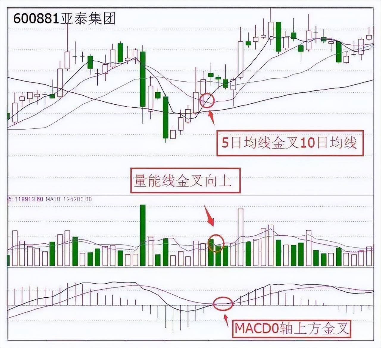 均线均量线MACD三金叉共振选股战法,仅分享这一次建议收藏