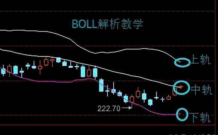 新手必学指标BOLL指标的概念及常规分析技巧