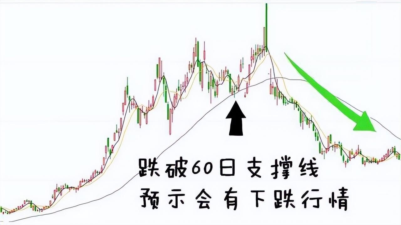 中国股市短长结合的均线系统