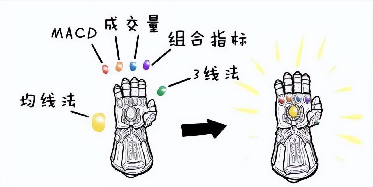 中国股市短长结合的均线系统