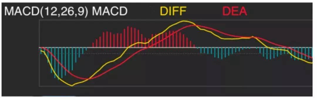 指标之王MACD的所有用法终于有一文完完整整明明白白讲清楚了!