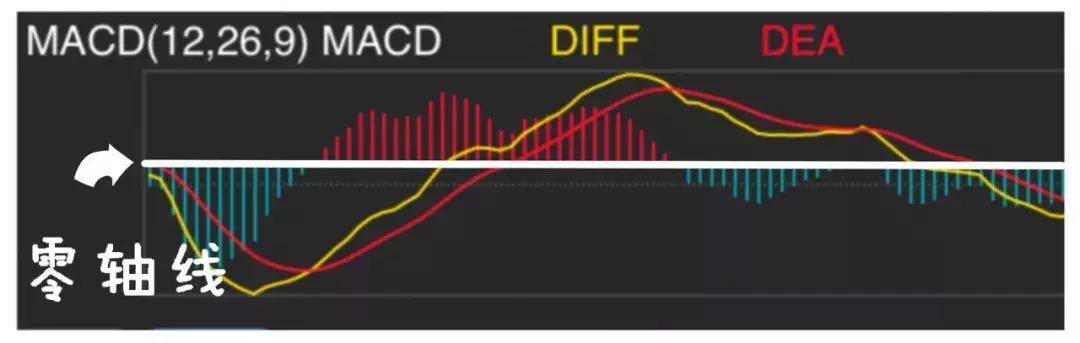 指标之王MACD的所有用法终于有一文完完整整明明白白讲清楚了!