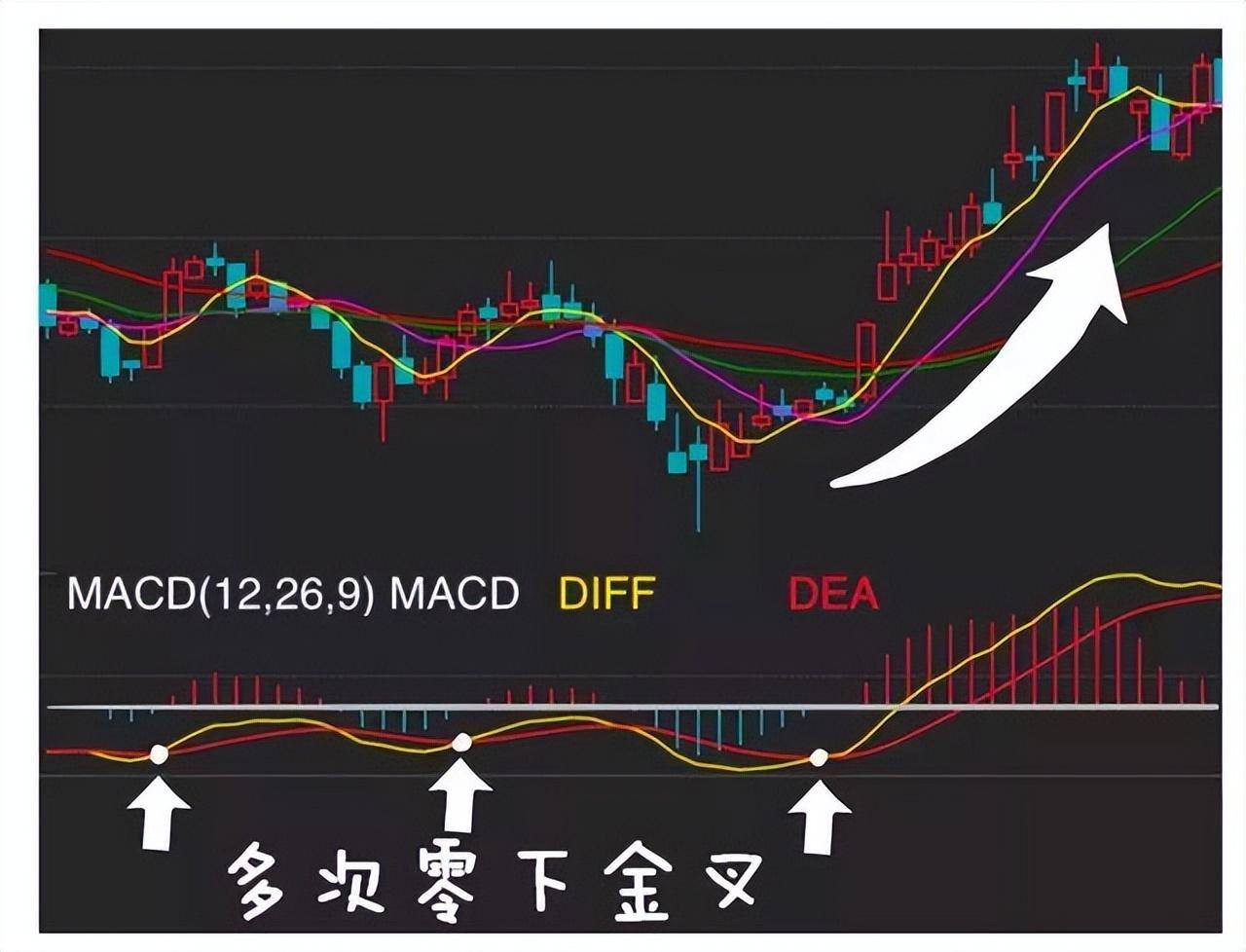 指标之王MACD的所有用法终于有一文完完整整明明白白讲清楚了!