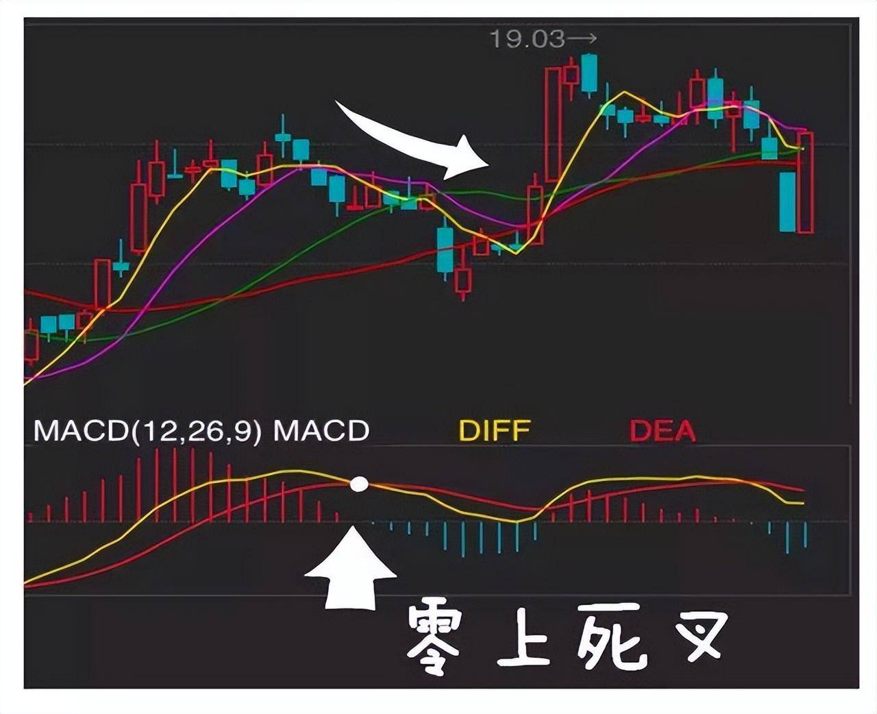 指标之王MACD的所有用法终于有一文完完整整明明白白讲清楚了!
