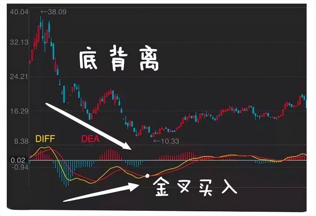 指标之王MACD的所有用法终于有一文完完整整明明白白讲清楚了!