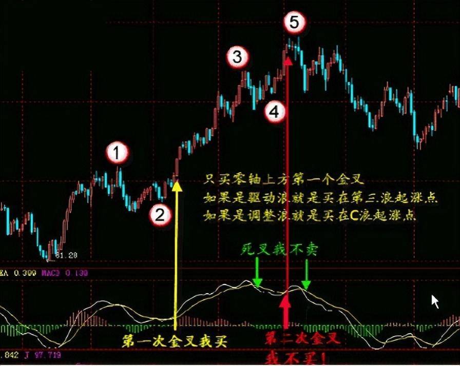 指标之王MACD的所有用法终于有一文完完整整明明白白讲清楚了!