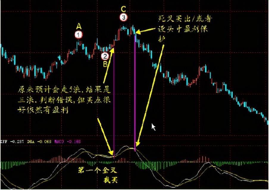 指标之王MACD的所有用法终于有一文完完整整明明白白讲清楚了!